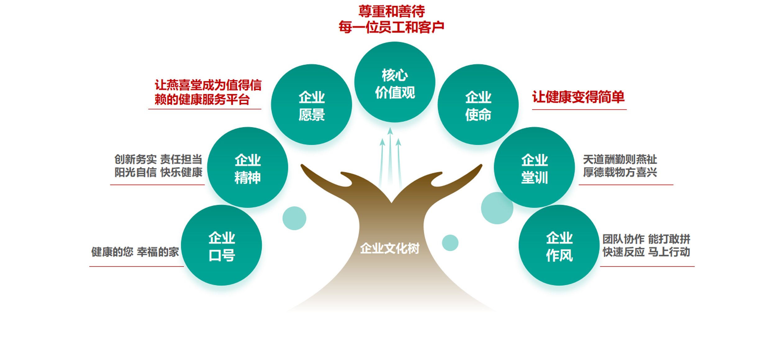 燕喜堂企业文化树